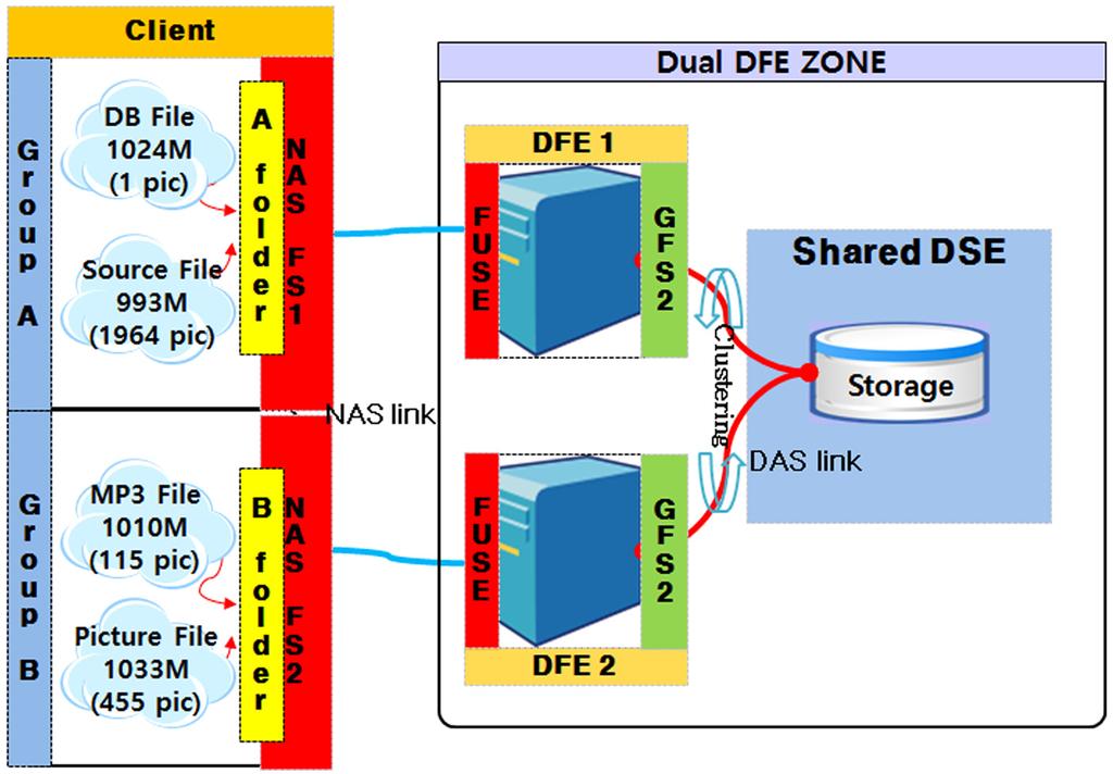 오픈 소스 기반 데이터 분산 중복제거 파일 시스템의 성능 분석 629 그림 7 Single DFE와 Dual DFE의 압축 파일 중복제거 그림 6 이중 DFE 입력방법 Fig. 6 Data Input Method of the Dual DFE Fig.