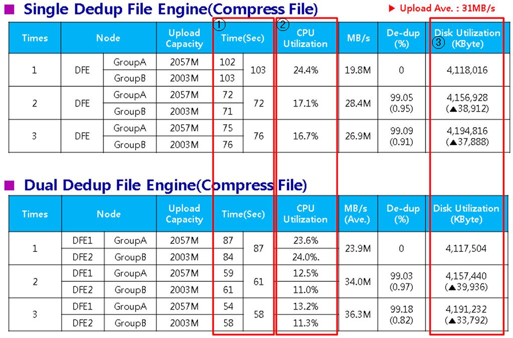 각각의 DFE1과 DFE2에 데이 표 4 Single DFE와 Dual DFE의 압축 파일 중복제거 터가 입력되는 순간 시스템 자원 사용률에 대한 성능 Table 4 Deduplication of compressed files in single DFE 측정을 하였다.