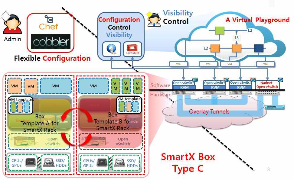 C1. OF@TEIN SmartX Box (Type C) C1.1 SmartX Box (Type C) Overview SmartX Box (Type C) 에서는 OF@TEIN 인프라의컴퓨팅, 네트워킹, 스토리징자원을가상화하여사용자맞춤테스트베드를제공한다.