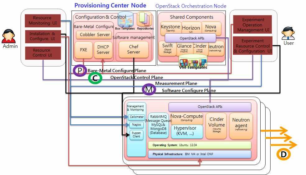 C1.2 Softwares Specification for SmartX Box (Type C) OF@TEIN 을구성하는 SmartX Box 의소프트웨어구조는 [ 그림 85] 와같다.