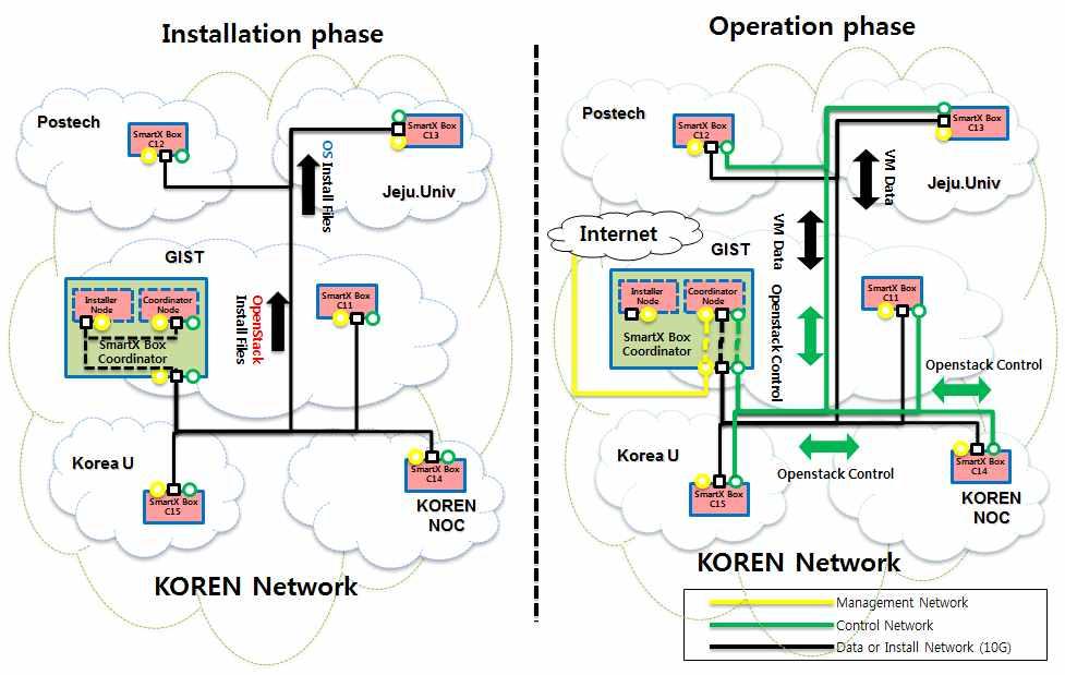 [ 그림 87] OF@TEIN SmartXboxes (Type C) Infrastructure (Network) Installation phase 에서는 10G/1G 네트워크를활용하여 Provisioning Center node 에설정된 Template 을이용하여다음과같이 SmartX Box 를설치한다.