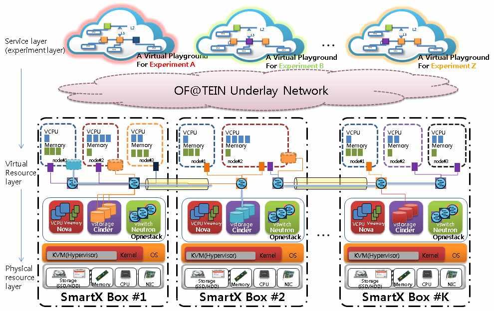 C2. SmartX Box (Type C) System Architecture C2.