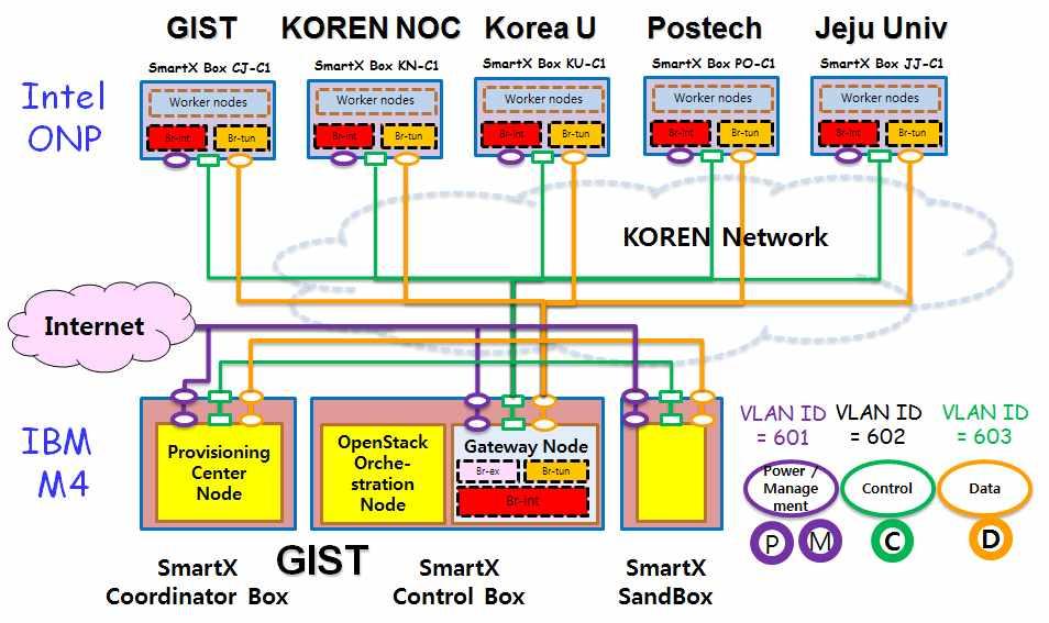 [ 그림 90] OF@TEIN SmartXbox default template G-A C2.2.1 Provisioning Center Node Provisioning Center 노드는 Chef와 Cobbler를통하여각 Box에대한 provisioning 기능을수행한다.