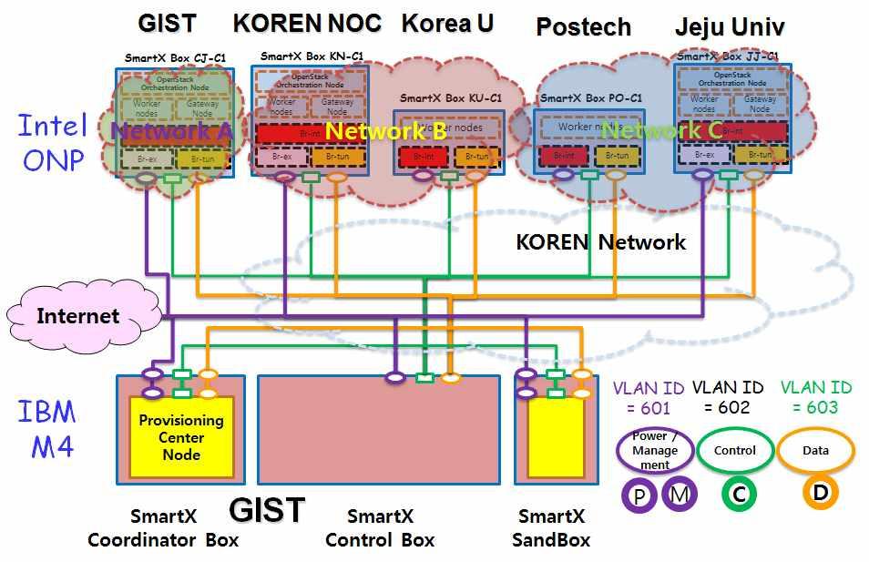 [ 그림 92] OF@TEIN SmartXBox (Type C): Template G-A Template G-A 은기본적인템플릿으로써, Grizzly version의 openstack을활용 하며, 3 