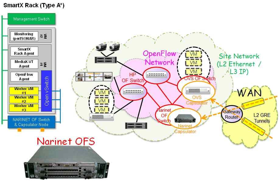 Narinet Capsulator, NF (NetFPGA+OpenFlow) Capsulator, 그리고 OVS (Open vswitch) Capsulator 방식을비교검증하는노력이반영되었다. 마지막으로실험자들에게개방된실제적인테스트베드환경을제공하기위해 OF@TEIN 서버집합, OF@TEIN 인프라모니터링도구, OF@TEIN SDN 도구에대한개발이병행되었다.