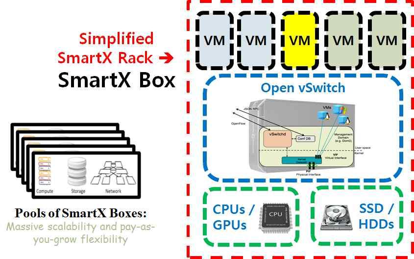 용하였다. 마지막으로설계된 SmartX Rack에대해서 OF@TEIN 네트워크운용에필요한 SmartX Rack OpenFlow 스위칭기능은자체적인연동시험을통해검증하였으며, 구축된 OF@TEIN 시험환경을통해연결된 SmartX Rack의설정변경이나운용을통하여설계된원격관리기능이효과적으로동작함을확인하였다.