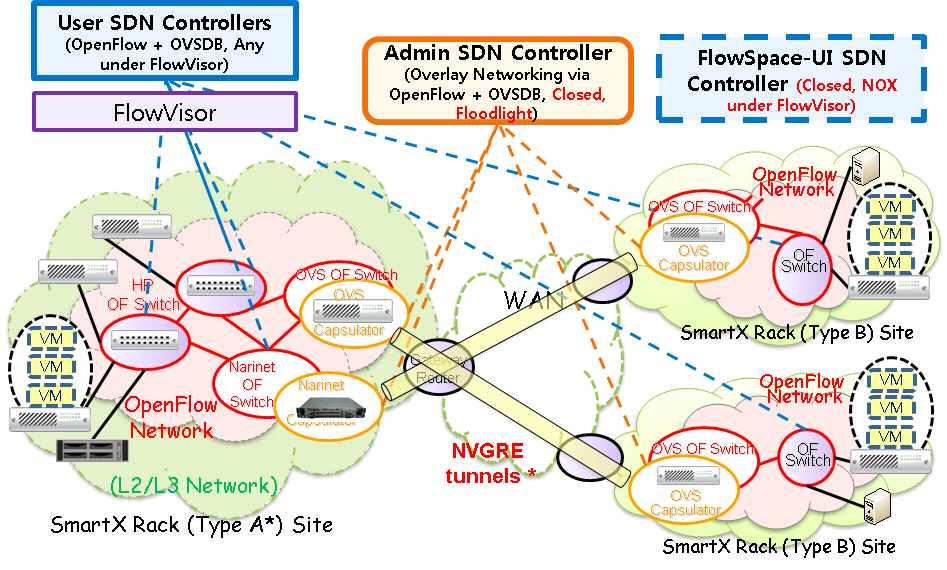 A3. Linking SmartX Racks together with Tunnel-based Overlay Networking [ 그림 14] SmartX Rack 간의오픈플로우연동을위한오버레이가상네트워킹 각사이트들간의오픈플로우기반 SDN 운용을위해현재 IP 네트워킹을통한오버레이가상네트워킹 (overlay virtual networking)