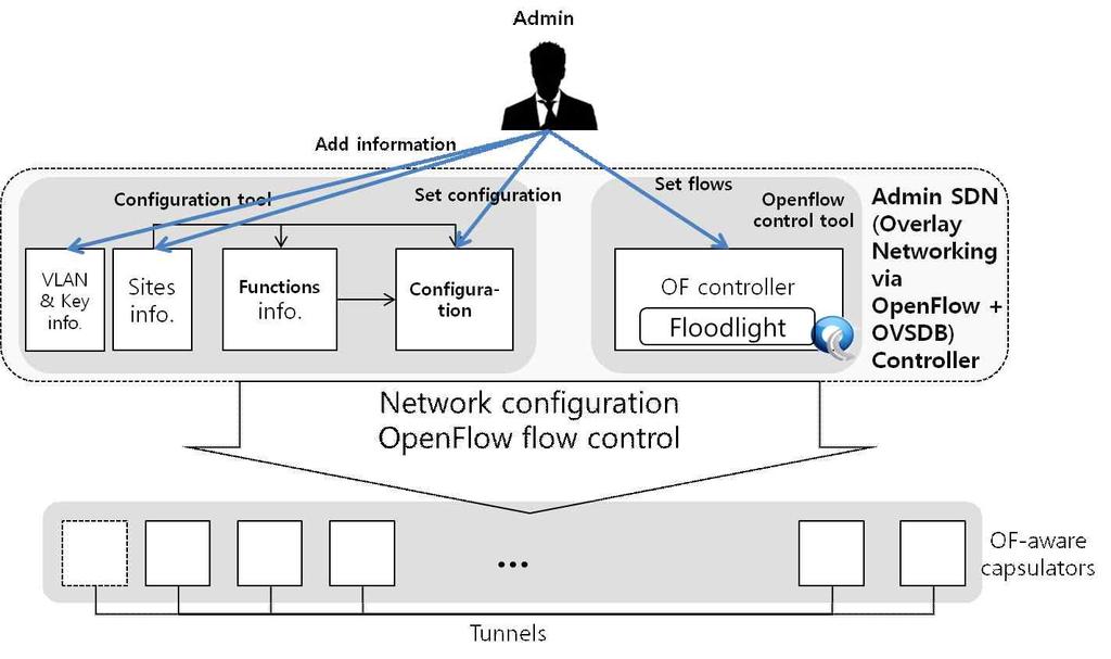 가상화를지원하는 GRE 확장인, NVGRE 방식을활용하게되면동일사이트간다중 터널을구축하는것이가능케하여전술한한계점을극복할수있으므로이에대한 보완이현재진행중이다. A3.1 Admin SDN Controller for Capsulator 구축된 SDN 실험환경을구성및제어하기위해서관리자는많은수의노드들에접근하고구성 / 제어할필요가있다.