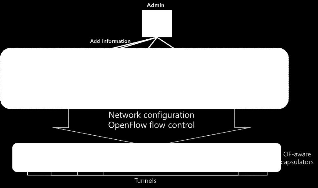 아울러논리적으로중앙에위치하면서 OF@TEIN 시험환경인프라에속한노드중에서오픈플로우-인지형 capsulator들을설정하고제어함과동시에이를통해생성 / 관리되는터널을이용하는플로우들의제어를지원한다.