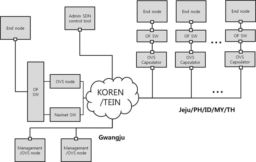 A3.2 Understanding Tunnel-based Overlay Networking [ 그림 16] 국제간오픈플로우상호연결을위한구성과확장된연결 SmartX Rack으로구성된 OF@TEIN 인프라에더불어, OpenFlow-aware capsulator와 VM이동시에상주하는새로운타입의머신을확장을위해광주지역사이트에두개의노드를추가하여구성한다.