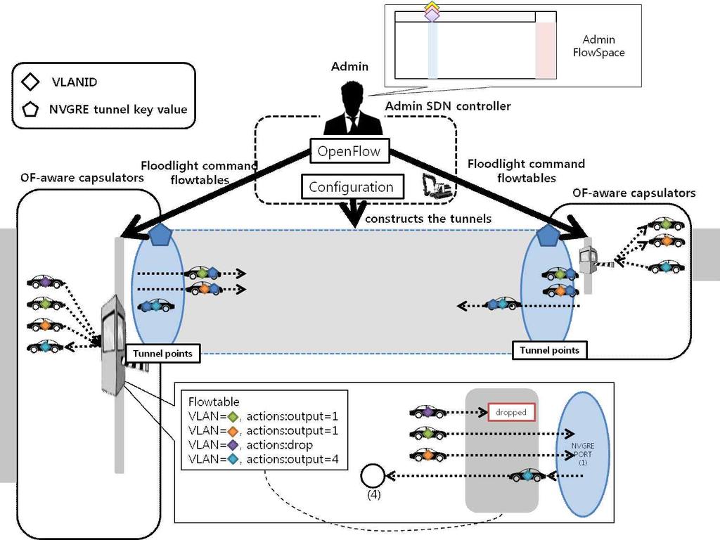 [ 그림 17] Admin SDN 제어기와 OpenFlow-aware Capsulator 에서의 Flow Control [ 그림 17] 의좌측은여러사이트들과 NVGRE 터널링을구성하는 OpenFlow-aware capsultor를의미하고우측은다른사이트의