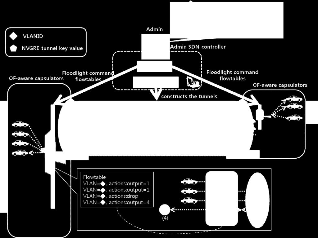 VLAN ID를단패킷은터널종단 (end-point) 을지나면서캡슐화되는동시에 NVGRE 키값을가진다. 이들은터널을지나기전에톨게이트를지나는것으로표현되어있는데, 이것이 OpenFlow control 툴에따라제어를받음을의미한다.