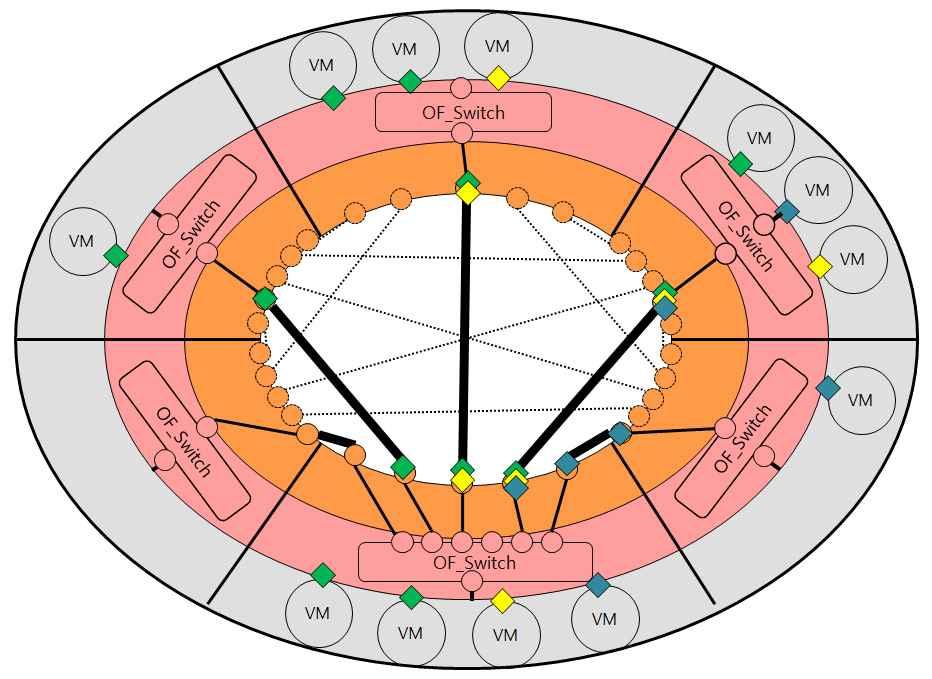 플로우들이제어되는단계이고, Mapping 은 Steering 된플로우들을다지점오픈플 로우사이트간연결이가능하도록매칭하여연결한다. Mapping 단계에서관리자는 리모트사이트로향하는모든플로우들에대해통제가가능하다.