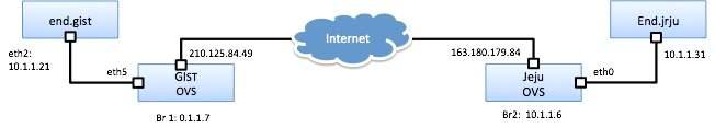 OVS-based Tunneling Configuration: 다음그림의구성을예제로 OVS 머신간 의 GRE 통신을연결하는방법을이해할수있다. 10.1.1.0 대역을사설망 IP 대역으 로사용하여 GIST 와경희대사이를 GRE Tunneling 으로연결하는것을볼수있다.