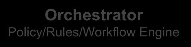 Device Cross-domain Orchestrator Domain