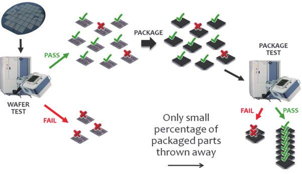 패키지당싱글다이플로에서는패키징후최종수율이웨이퍼테스트에서걸러내지못한결함과패키징공정에서새로발생한결함에따라결정된다. 하지만 3D 패키지플로에서는웨이퍼테스트의불량미검출률이패키징후디바이스의최종수율에훨씬큰영향을준다. 불량다이를정상다이와함께패키징하면전체패키지에결함이발생하기때문이다.