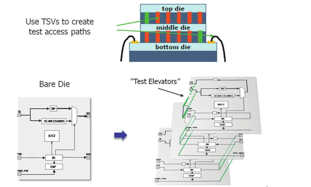 패키징후테스트는모든 TSV 또는다이간인터포저연결을테스트하여적절한연결성및작동속도성능을확인할수있는최초의기회이다. 프로세서및메모리적층의경우메모리버스인터페이스로직도최고속도에서테스트해야한다. IEEE 1149.1 표준에규정된표준테스트액세스지점을고려해보자. 여기에는테스트모드입력, 테스트데이터입 / 출력포트및테스트클럭입력등이있다.