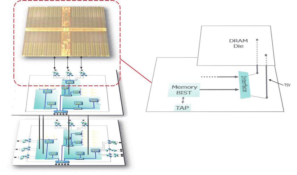 ex ) 적층형메모리및로직다이가포함된 SOC 테스트테센트테스트제품을연동하여첨단 3D-IC 를광범위하고경제적인방식으로테스트한예를살펴보자. 여기서는압축된 ATPG 및 BIST 기술조합을사용했다.