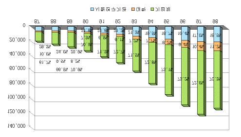 < 2> (: ) ('98) ('98) ('97) ('98) ('97) ('97) 8,104 227,934 122,275 49,316 31,681 24,003 1.0 28.1 15.1 6.1 3.9 3.0 GDP(% ) 2.