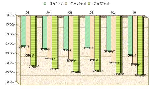 < 10 > 15 > (: ) 1993 1994 1995 1996 1997 1998 5 1,365,463 1,941,479 22,384,897 2,572,487 3,184,615 3,202,927 (31.04% ) (33.79% ) (34.55% ) (32.30% ) (36.00% ) (40.