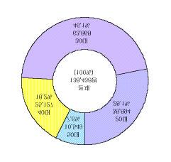 31.3%, 34.0%, 30.9%, 3.9%. 78.2%, 89.5%. < 21> (1998 ) (: ) 129,767(100) 12,587(9.7) 51,162(39.4) 66,018(50.9) 40,607(100) 4,825(11.9) 31,740(78.2) 4,042(10.