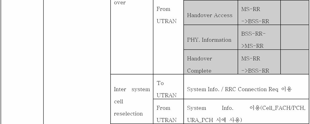 RRC 메시지