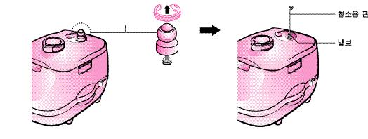 The valve hole of the pressure weight allowing the escape of steam should be checked regularly to ensure that it is not blocked.