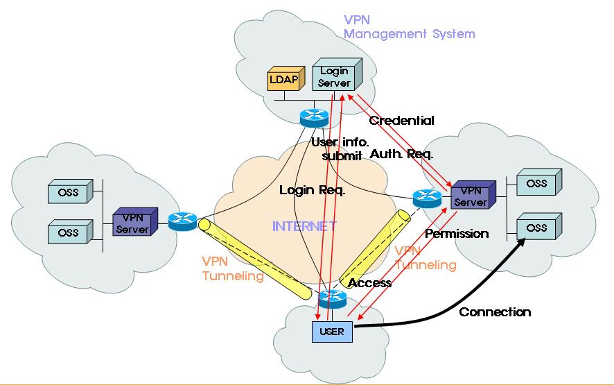 접속요청 - 사용자가이전에로그인했었는지여부를알리기위해처음으로 VPN server 에접속을요청한다. 인증요청 - VPN server 가 login server 에게사용자를인증해줄것을요청한다. login server 는사용자에게아이디와패스워드정보를요구한다.