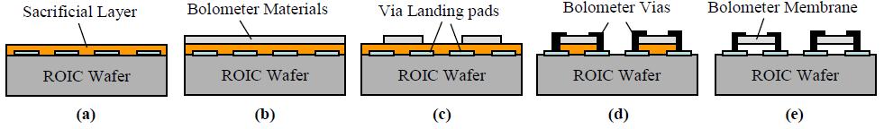 FPA 제조기술 Monolithic integration ROIC 를먼저만들고, 그위에 bolometer 셀제조공정을진행 모든상용화되어있는 vanadium oxide 및 amorphous silicon