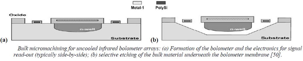 FPA 제조기술 (2) Bulk micromachining Bolometer 를웨이퍼의 substrate 위에만들어, bolometer 와 ROIC 가나란하게위치됨.