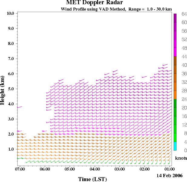 VAD 사례분석 : 006 년 월 4 일 0 LST 신의주지역에위치한저기압골의영향을받음 일강수량 : 해남 5.0 mm 0 ~ 07 LST Wind direction from sonde [deg] 70 60 50 40 30 0 0 00 R =0.