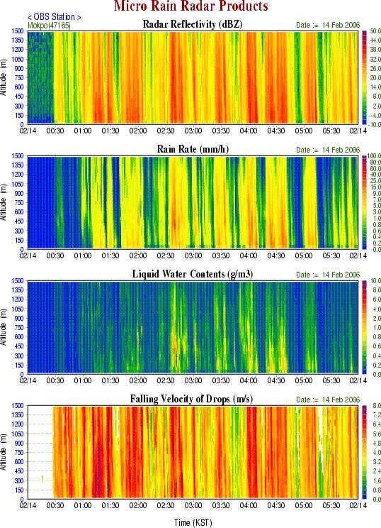 관측기기간의검증 : Parsivel vs. MRR Rain Intensit mm/h 0 5 0 5 Optical Disdrometer vs. Micro Rain Radar [4 Feb.