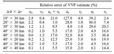 VVP 샘플링과오차와의관계 from Xin and Reuter, 998 Aimuth angle Horiontal wind error Divergence