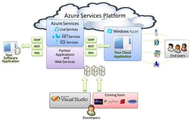 Cloud Service Providers (2/2) Salesforce.