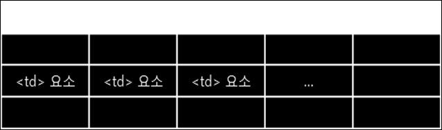 2.3.2 표의기본구성 표의구성 행 (row) => 열 (column) 만큼셀 (cell) 표의구성요소 : <table>, <tr>, <th>, <td> <tr> 요소 (table row): 하나의행 <td>