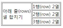 <table border="1"> <tr> <td rowspan="3"> 아래줄 (rows)<br> 셀합치기 </td> <td>1 행 (row) 2 열 </td> </tr> <tr> <-- 2 행 1 열없음 --> <td>2 행 (row) 2 열 </td> </tr> <tr> <-- 3 행 1 열없음 --> <td>3 행 (row) 2 열