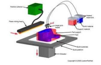 로국내에서원천기술보유 ) - Digital Light Processing(DLP) / Inkjet Printing 방식 : 잉크젯프린터헤드를이용하여매레이어마다접착제또는광경화성수지를선택적으로분사하여 3