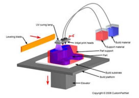 - Jetted Photopolymer 방식 : 잉크젯프린트방식에 UV 램프를이용, 형상을경화시키는기술로주조속도가빠른것이특징이다 7 - Laminated Object Manufacturing(LOM) 방식 :