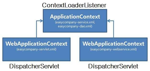 2. MVC DispatcherServlet(2/3) DispatcherServlet, ApplicationContext, WebApplicationContext 하나의빈설정파일에모든빈을등록할수도있지만, 아래와같이 Layer 별로빈파일을나누어등록하고 ApplicationContext, WebApplicationContext 사용하는것을권장.