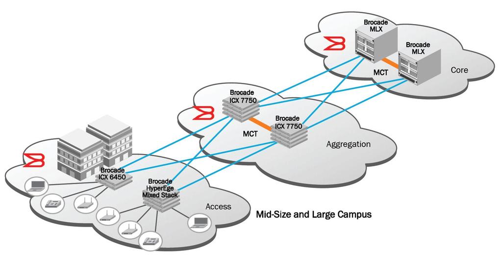 Brocade ICX 7750은 IEEE 802.1AB LLDP 표준도지원하기때문에고객이오픈, 컨버지드, 어드밴스드멀티벤더네트워크를구축할수있습니다. 또한 LLDP를통해네트워크관리, 자산관리, 네트워크문제해결을대폭간소화하고강화할수있습니다.