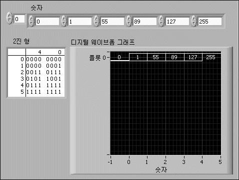 제 10 장 그래프와차트 다음프런트패널의디지털웨이브폼그래프는단일플롯에디지털데이터를플롯합니다. VI 는숫자배열의숫자를디지털데이터로변환하고숫자의 2 진표현을디지털데이터인디케이터의 2 진형에디스플레이합니다.