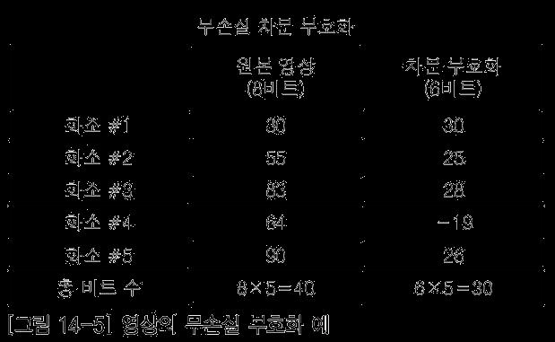 차분부호화 무손실차분부호화 선행데이터와현재데이터값의차이만전송하는방법 값의차이를정확하게표현할수있다면손실이없는부호화도가능