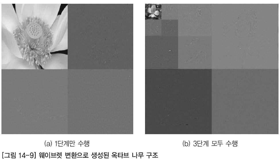 변환부호화를이용한압축 ( 계속 ) 웨이브렛변환생성된부영상을옥타브트리구조로배치하면이산코사인변환과같은주파수배열을얻을수있음