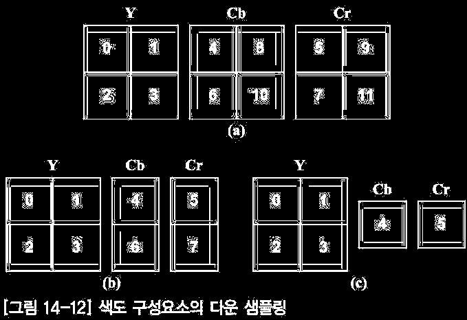 화소네개로구성된휘도와색도성분 (b):