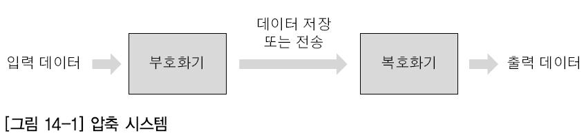 압축의필요성 데이터양이많으면저장장치에효율적으로저장하기가어려움. 데이터양이많으면통신네트워크로전달하는데어려움이있음. 데이터양이많은영상은그양을줄여주는압축기술이필요함.