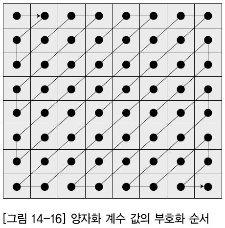 지그 - 재그순서로부호화 양자화된 DCT 계수의부호화 15, 0, -2, -1, -1, -1, 0, 0,-1,, 0 이진비트할당 - 두단계로부호화를수행 심벌 -1 : 가변길이부호 (Variable Length Code: VLC) 연속되는 0 의길이 (RUNLENGTH) 와그다음 0 이아닌 DCT 계수 ( 심벌 -2) 의길이 (SIZE)