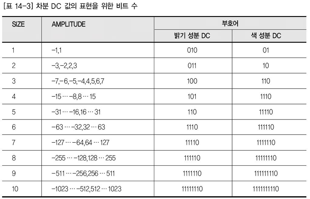 DC 값의인코딩 (1) 양자화된 DCT 계수의부호화 ( 계속 ) 이전블록 DC 값과의차이값을부호화하는차등부호화방식을이용 심벌 -1 0