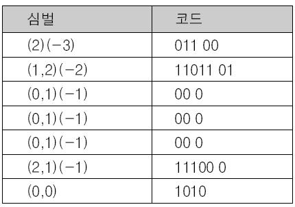 양자화된 DCT 계수의부호화 ( 계속 ) 부호화결과 압축의성능 8 비트로화소값을표현 : 총데이터양은 64 8 =