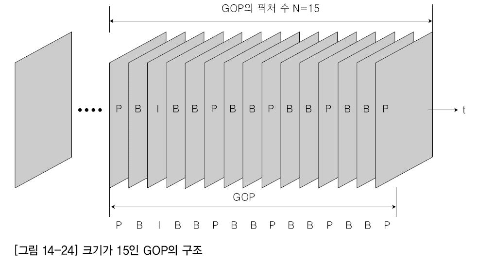 GOP(Group Of Pictures) 구조 MPEG 의기본개념 ( 계속 ) 순방향과양방향예측을수행하는 P 영상과 B 영상을포함하며, 임의접근