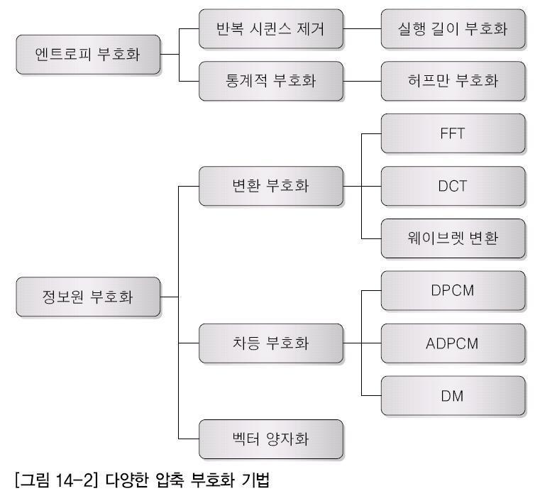 다양한압축부호화기법 Section 02 디지털영상압축의기법 엔트로피부호화 (Entropy Coding) :